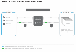 Open Badges Infrastructure