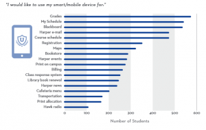 Mobile Results of 2011 Harper Student Technology Survey