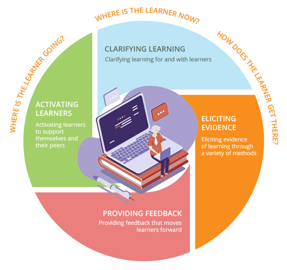 Formative Assessment for Hybrid Learning - LTE Online