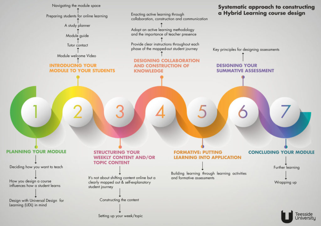Hybrid Learning - 7 stages of Course Design