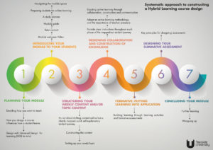 Hybrid Learning - 7 stages of Course Design